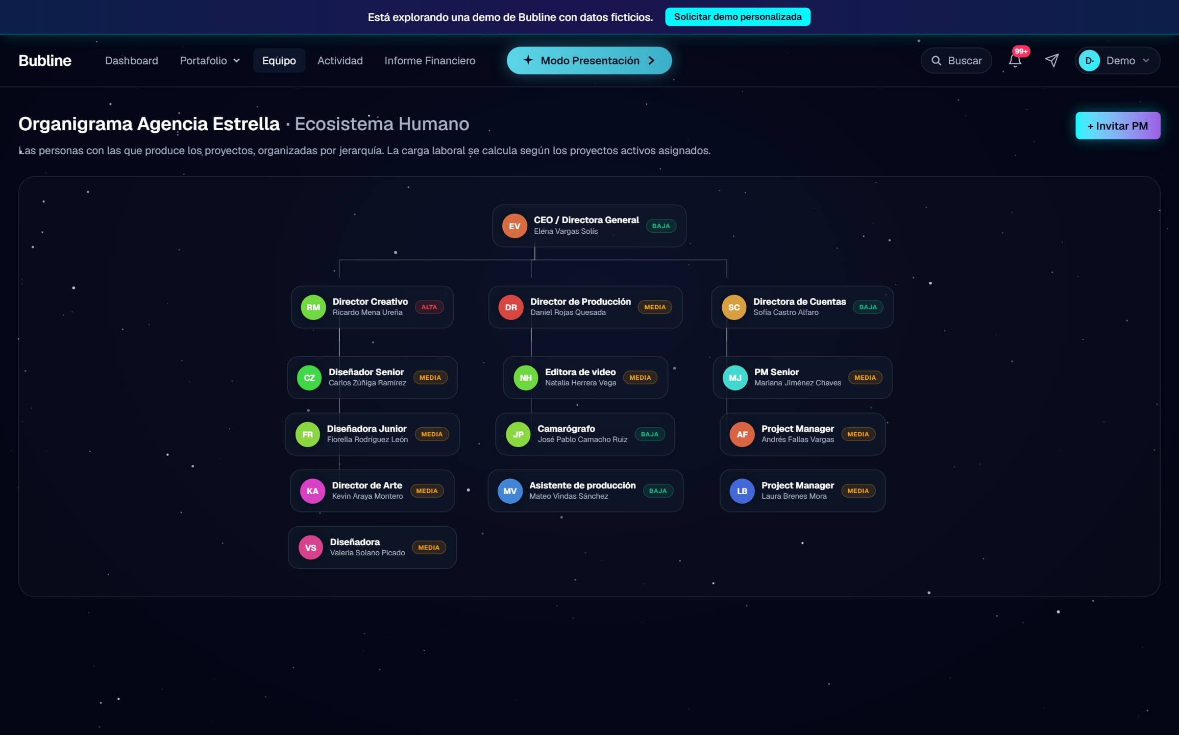 Organigrama del equipo en Bubline: la dirección arriba y, debajo, los directores con sus PMs y creativos, cada uno con su carga de trabajo.